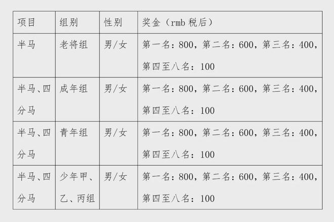 4年中国轮滑马拉松公开赛竞赛规程的通知球盟会入口中国轮滑协会关于印发202(图2)
