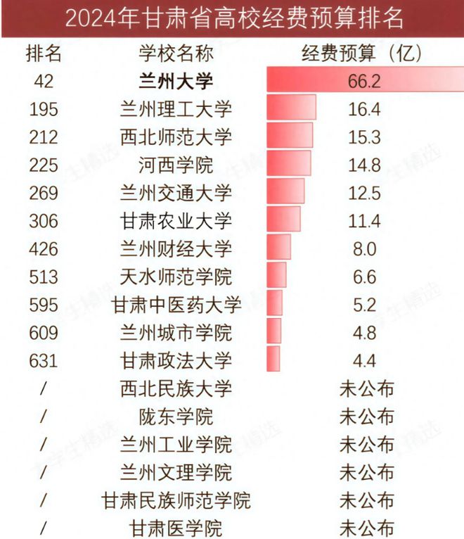 大遥遥领先农大超财大政法大学第11球盟会入口甘肃高校经费大洗牌：兰(图3)